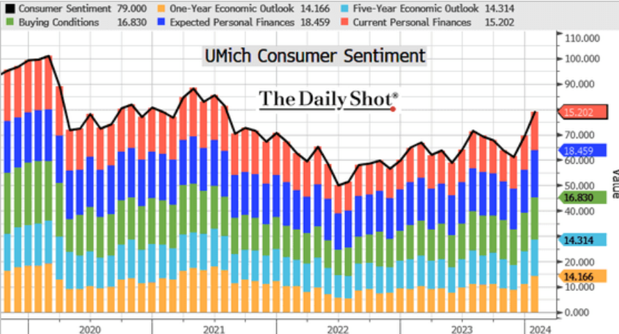 /brief/img/Screenshot 2024-02-05 at 07-02-46 The Daily Shot Robust employment report sends yields surging.png